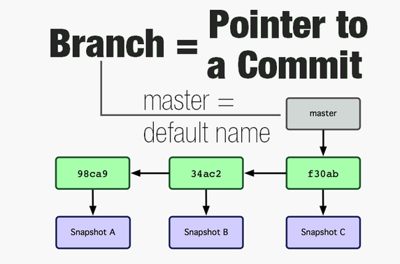 Branch is a pointer with a name, pointing to latest commit