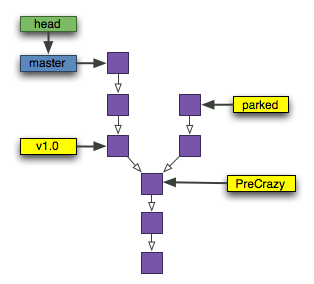 Tag is a bookmark on the specified commit