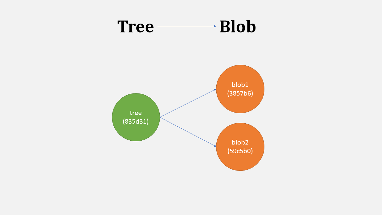 A tree stores blobs and trees